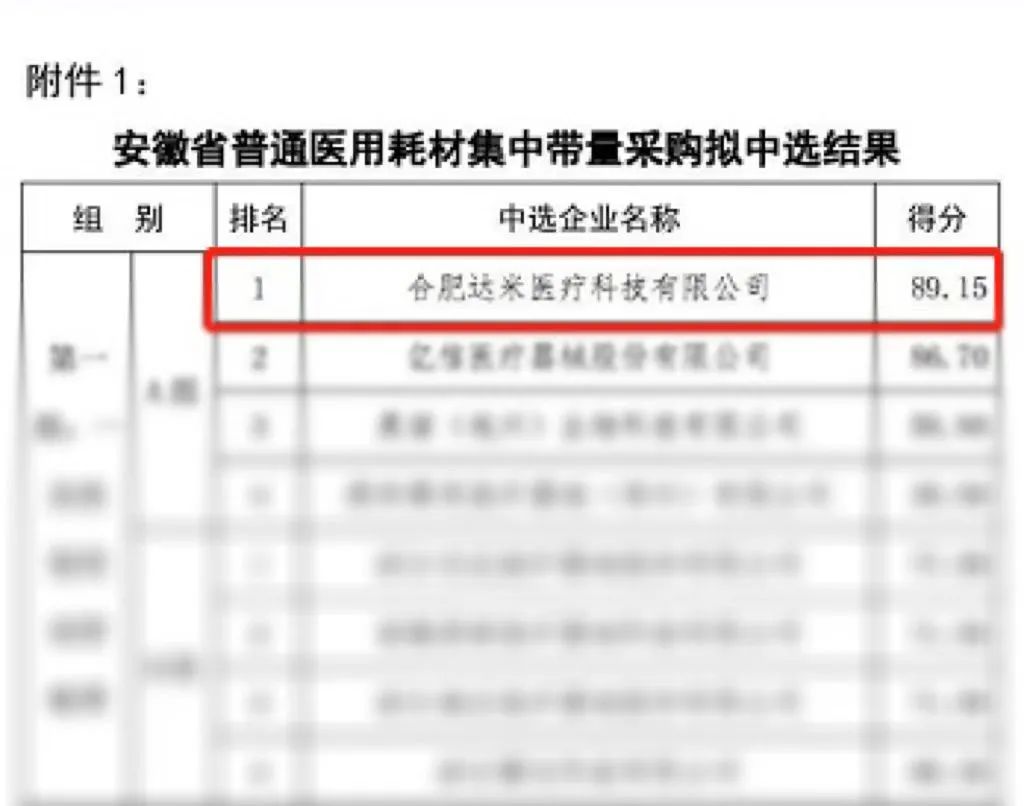 熱烈祝賀|達(dá)米醫(yī)療以A組第一名中選安徽省第一批普通醫(yī)用耗材集中帶量采購！